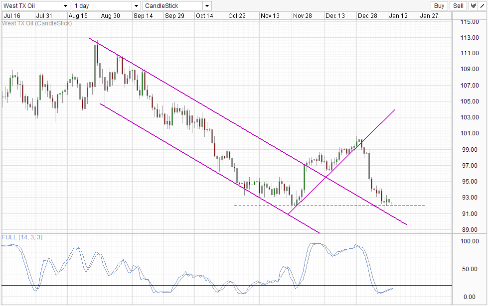 WTI Crude: Daily