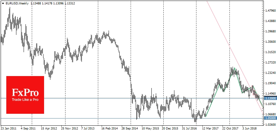 The EURUSD pair fluctuates around the level of 1.13