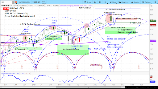 S&P 500 (SPX) Daily Chart 