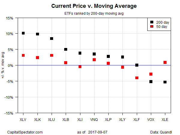 Current Price V Moving Average