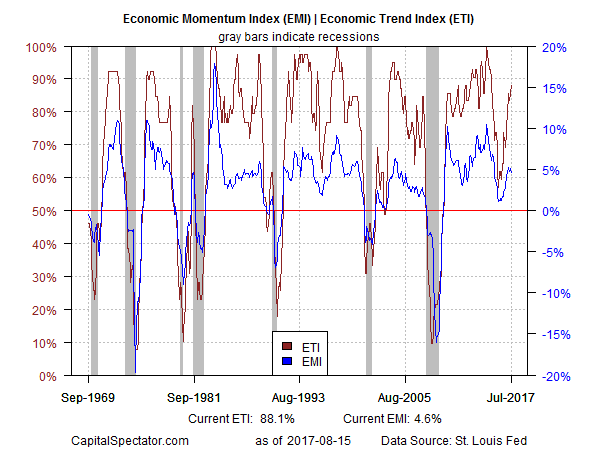 Economic Momentum index EMI Econmic Trend Index ETI