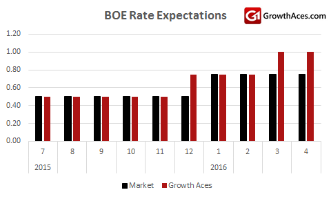 BOE Rate Expectations