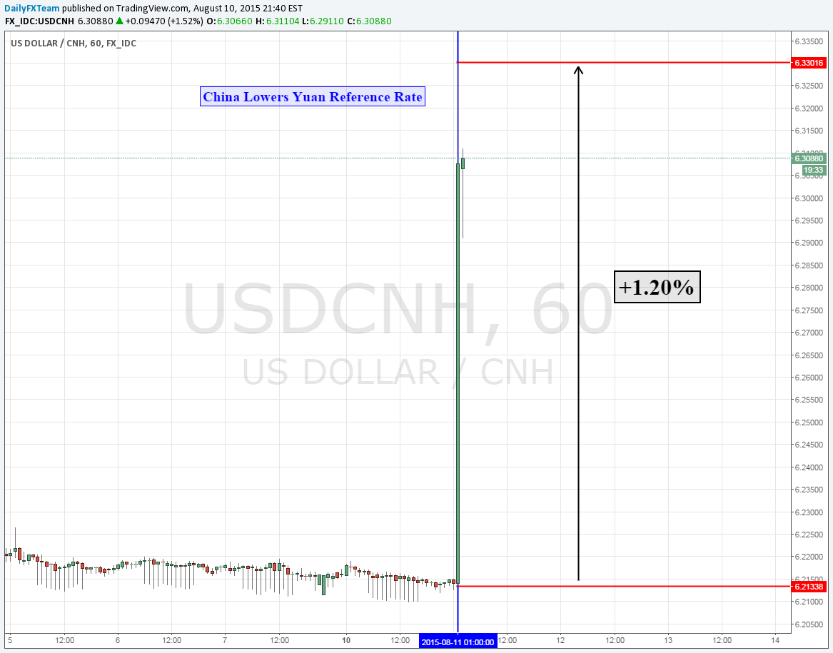 USD/CNY 60 Minute Chart