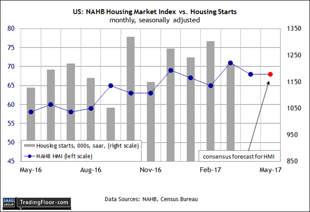 US: NAHB Housing Market Index