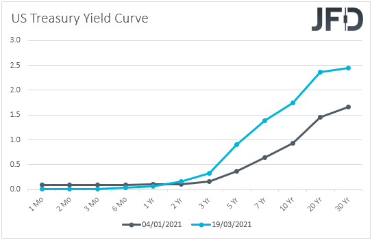 US Treasury yield curve