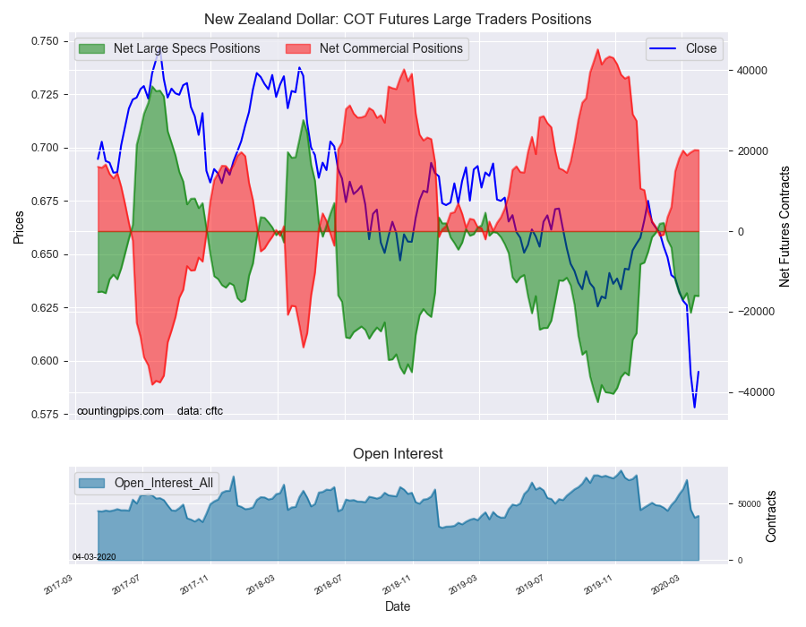 NZD COT Futures Large Trader Positions