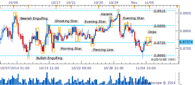 AUD/USD 4 Hour Chart