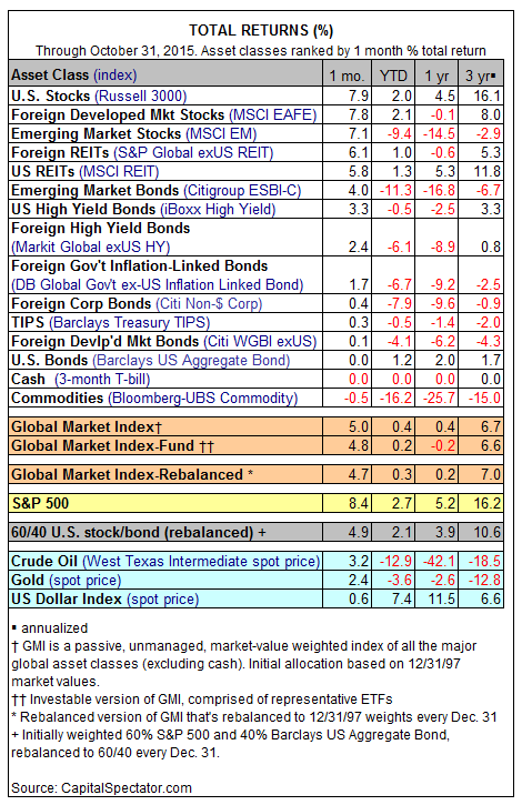 Total Returns