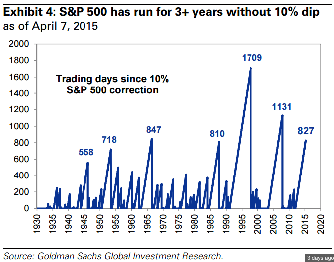 S&P 500 3+ Years without 10% Dip