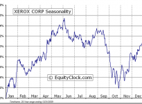 Xerox Corporation  (NYSE:XRX) Seasonal Chart