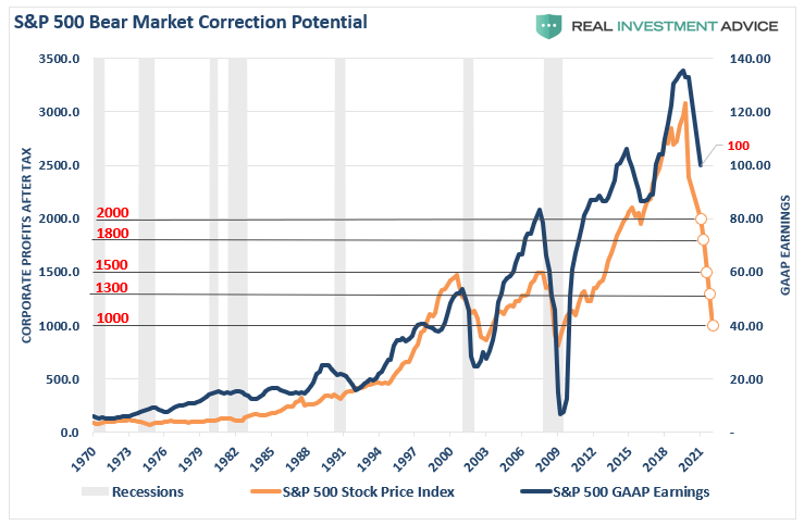 S&P 500 Bear Market Correction Potential