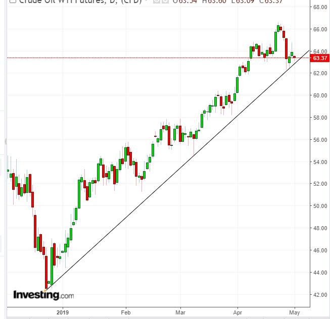 Oil Daily