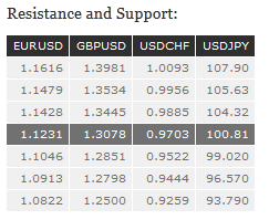 Resistance and Support Table