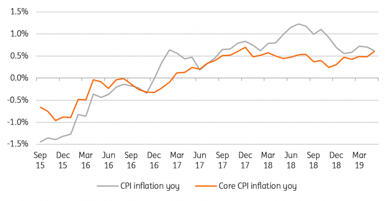 Swiss Inflation Rates
