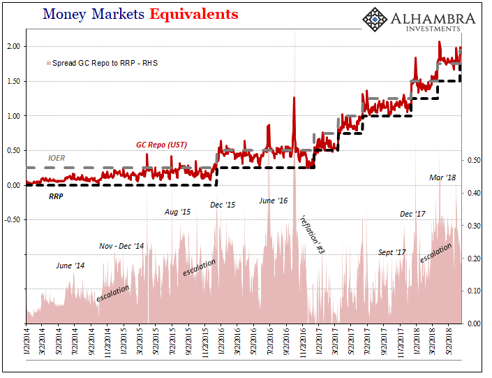 Money Market Equivalents