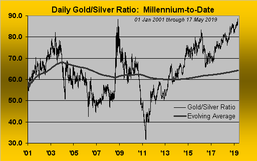 Daily Gold-Silver Ratio