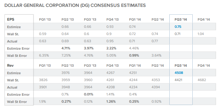 Consensus Estimates