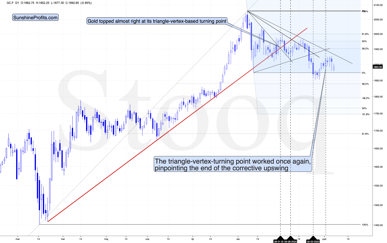 Gold Chart.