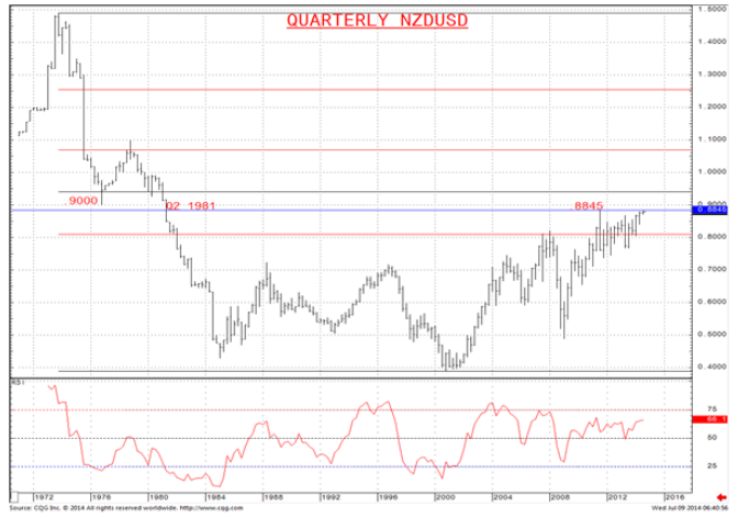 Quarterly NZD/USD Chart