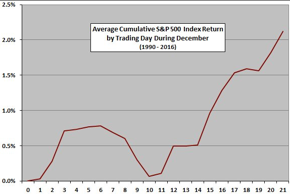 Average SPX Return by Trading Day During December