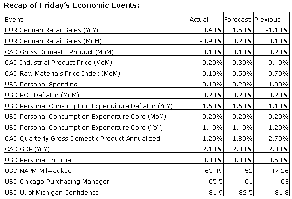 Economic Events