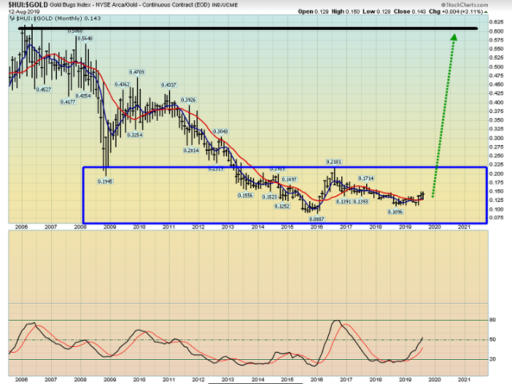 HUI:Gold Ratio