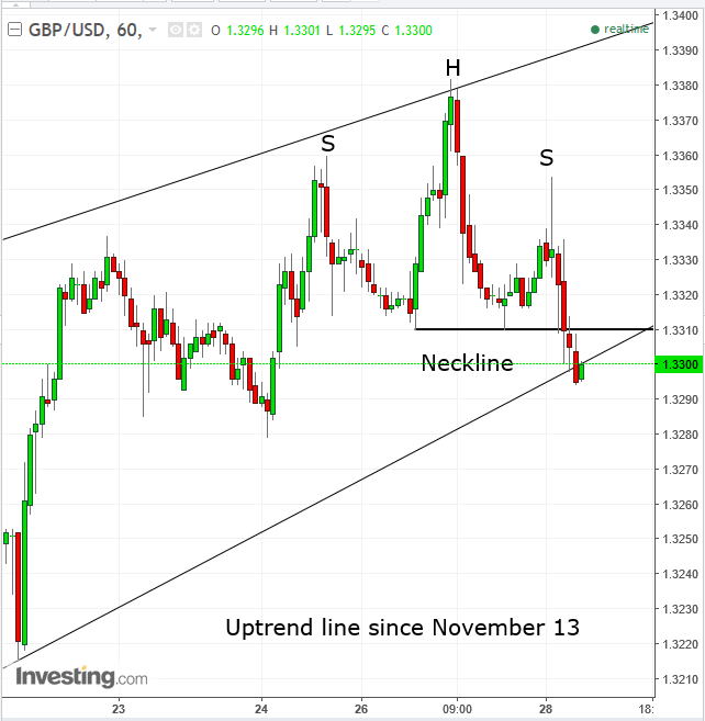 GBP/USD Hourly Chart