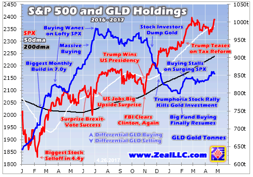 S&P 500 And GLD Holdings 2016-2017