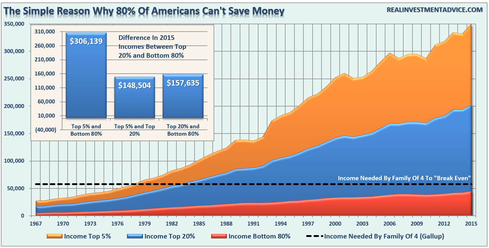 Simple Reason Why 80% Of Americans Can't Save Money