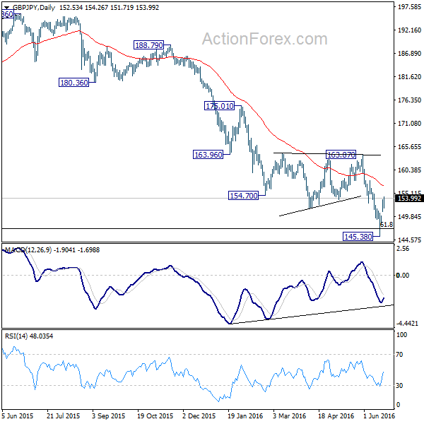 GBP/JPY Daily Chart