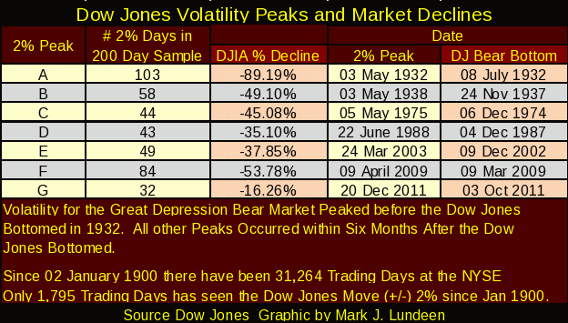 DJA Volatility Peaks and Declines