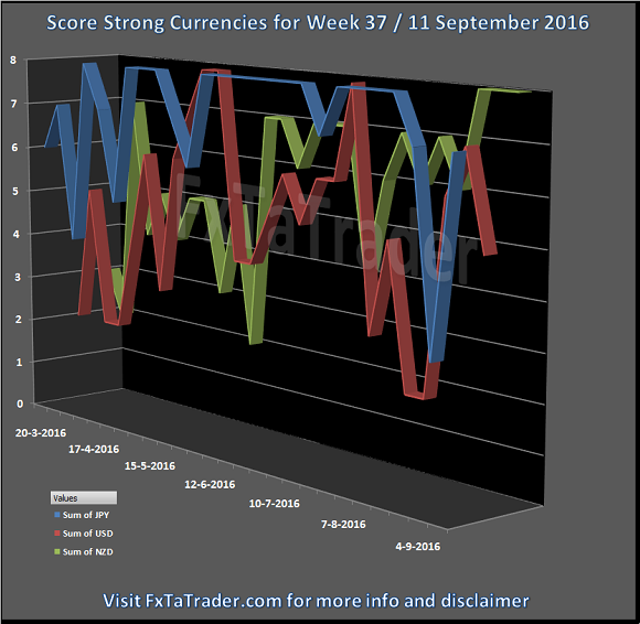 Currency Strength: Week 37