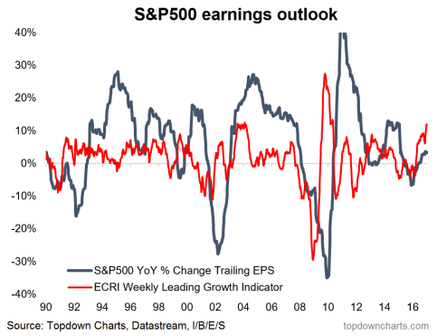 S&P 500 y/y % Change Trailing EPS vs ECRI Weekly Leading Growth