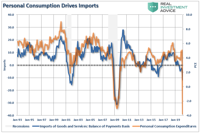 Personal Consumption Drives Imports