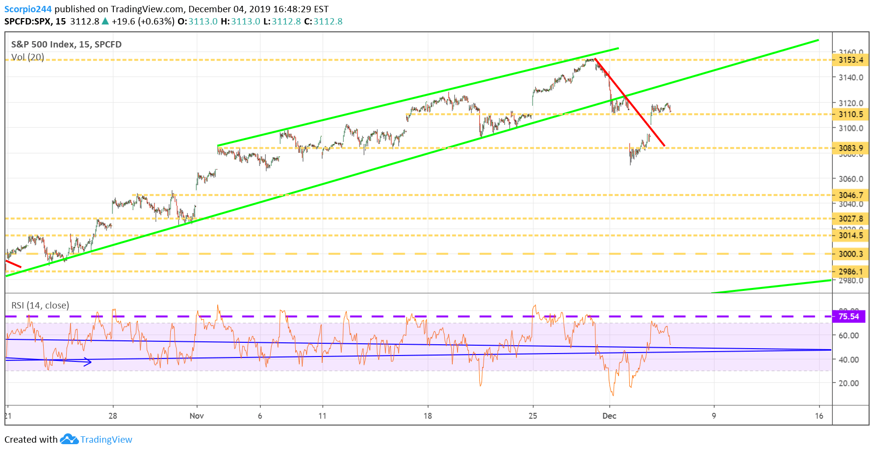 SPX Index Chart