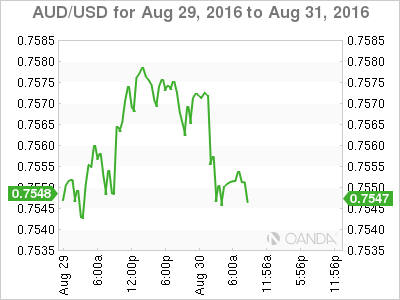 AUD/USD Aug 29 To 31 Chart