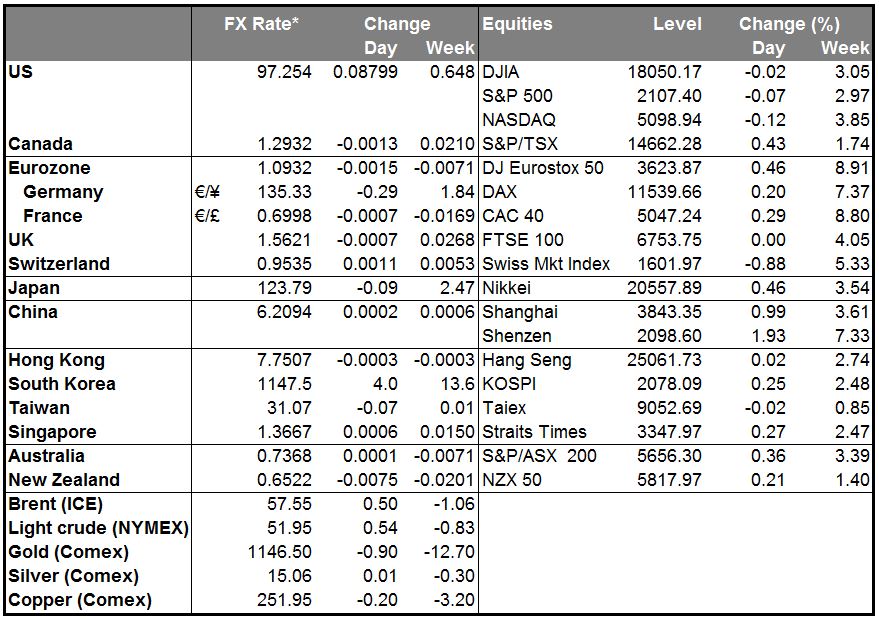 Markets Summary