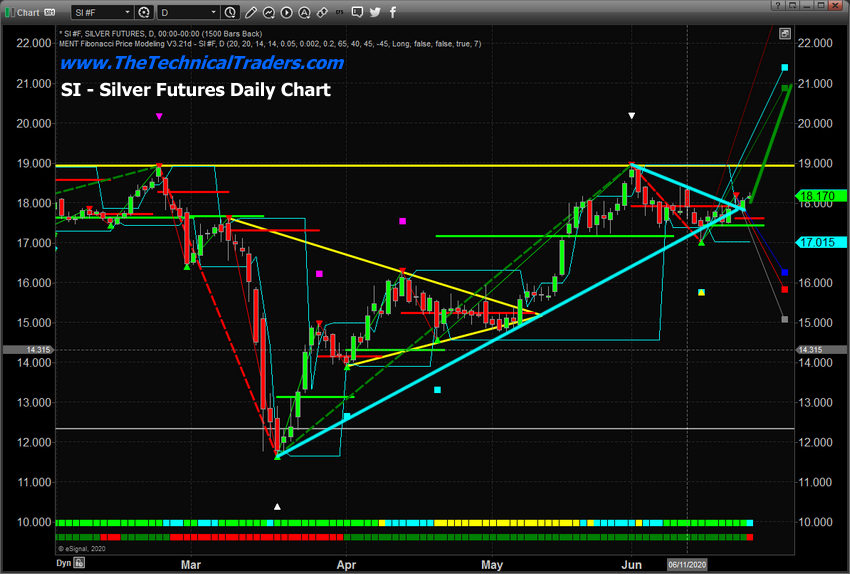 Silver Futures Daily Chart