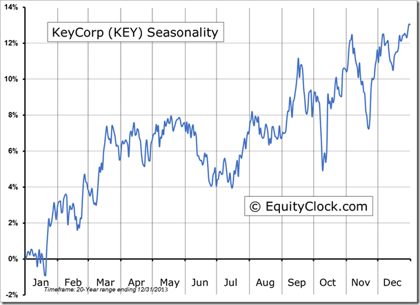 KEY Seasonality Chart