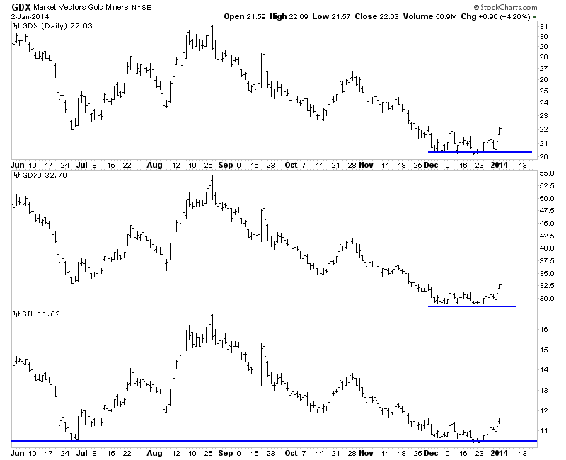 Market Vectors Gold Miners