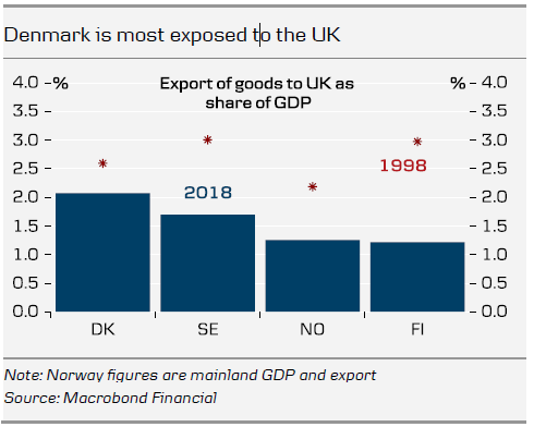 Denmark Is Most Exposed To The UK