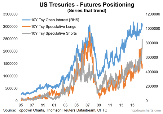 US Treasuries Futures Positioning: 10Y Longs:Shorts:Interest 