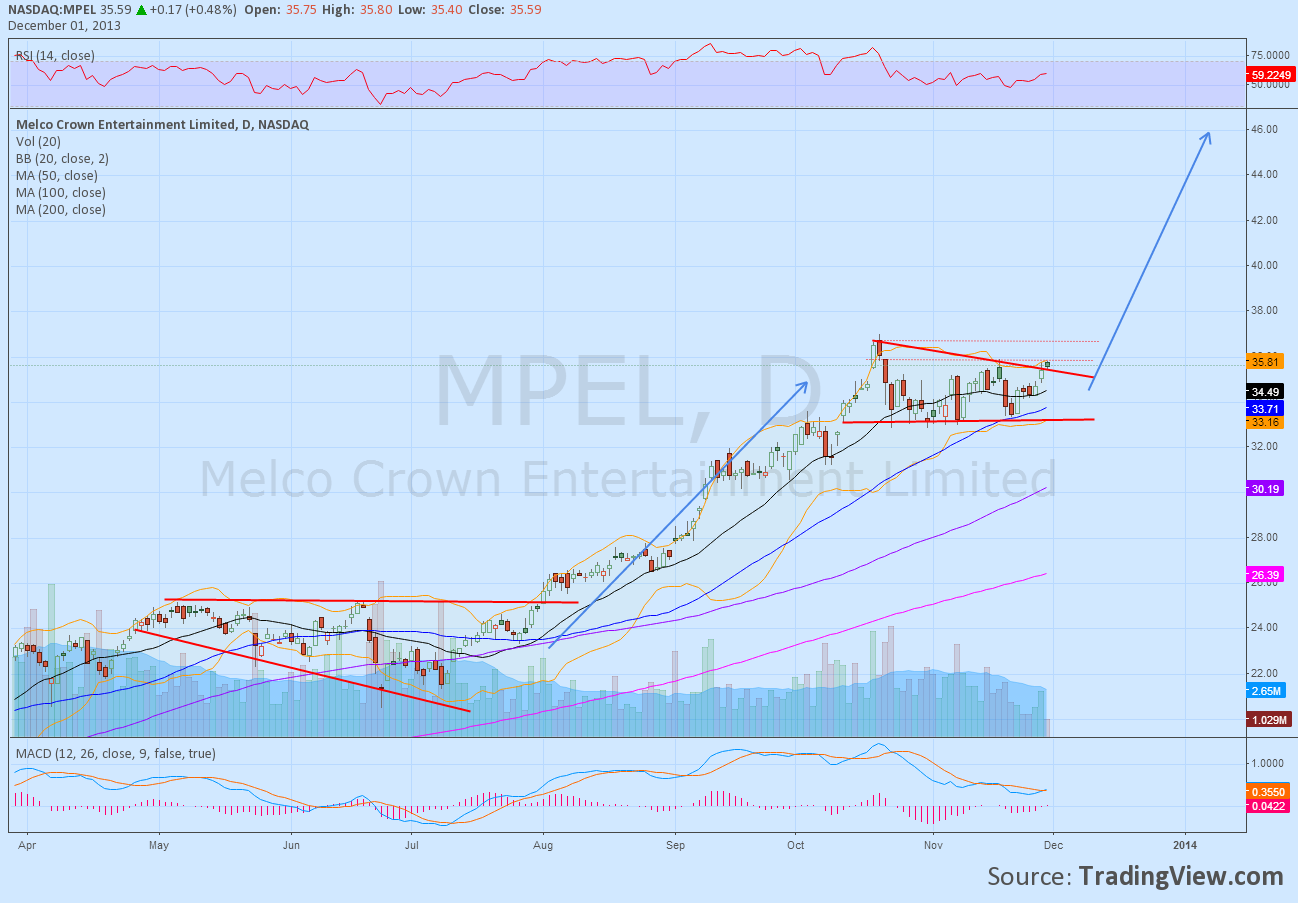 Melco Crown Entertainment Chart