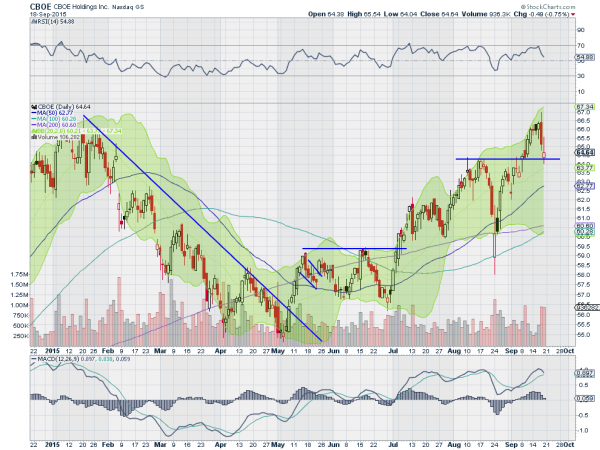 CBOE Daily Chart