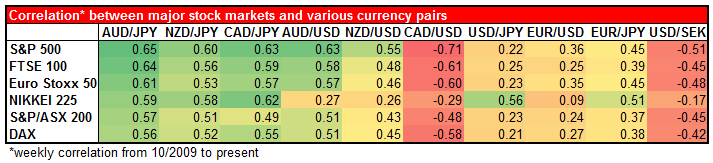 Indices / Currencies