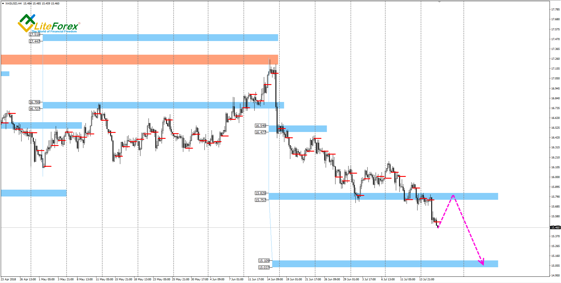 XAG/USD H4 Chart