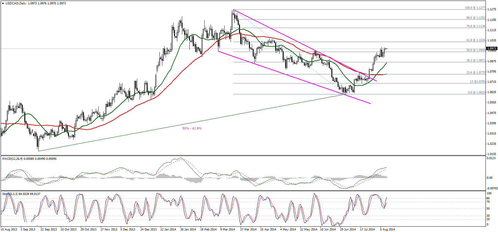 USD/CAD Chart