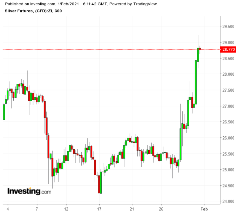 Silver 300 Minute Chart