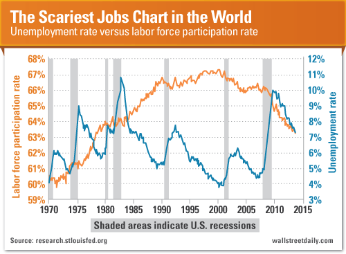 Rate of Unemployment vs. Labor Force Participation