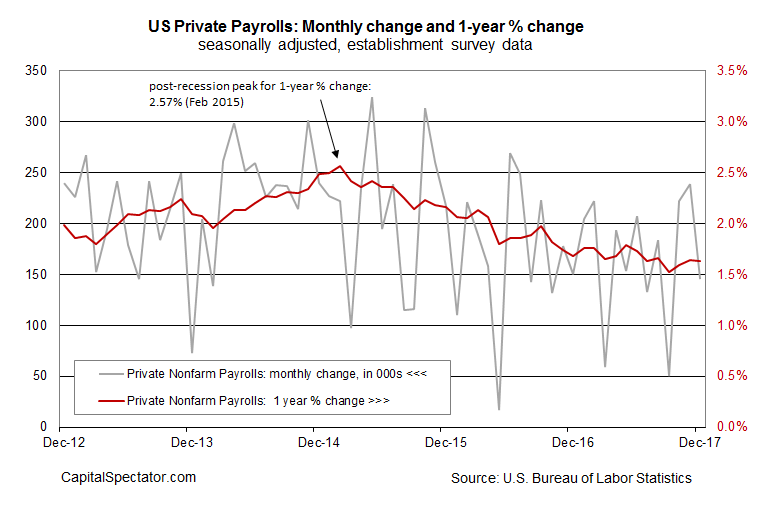 Monthly Payrolls Change